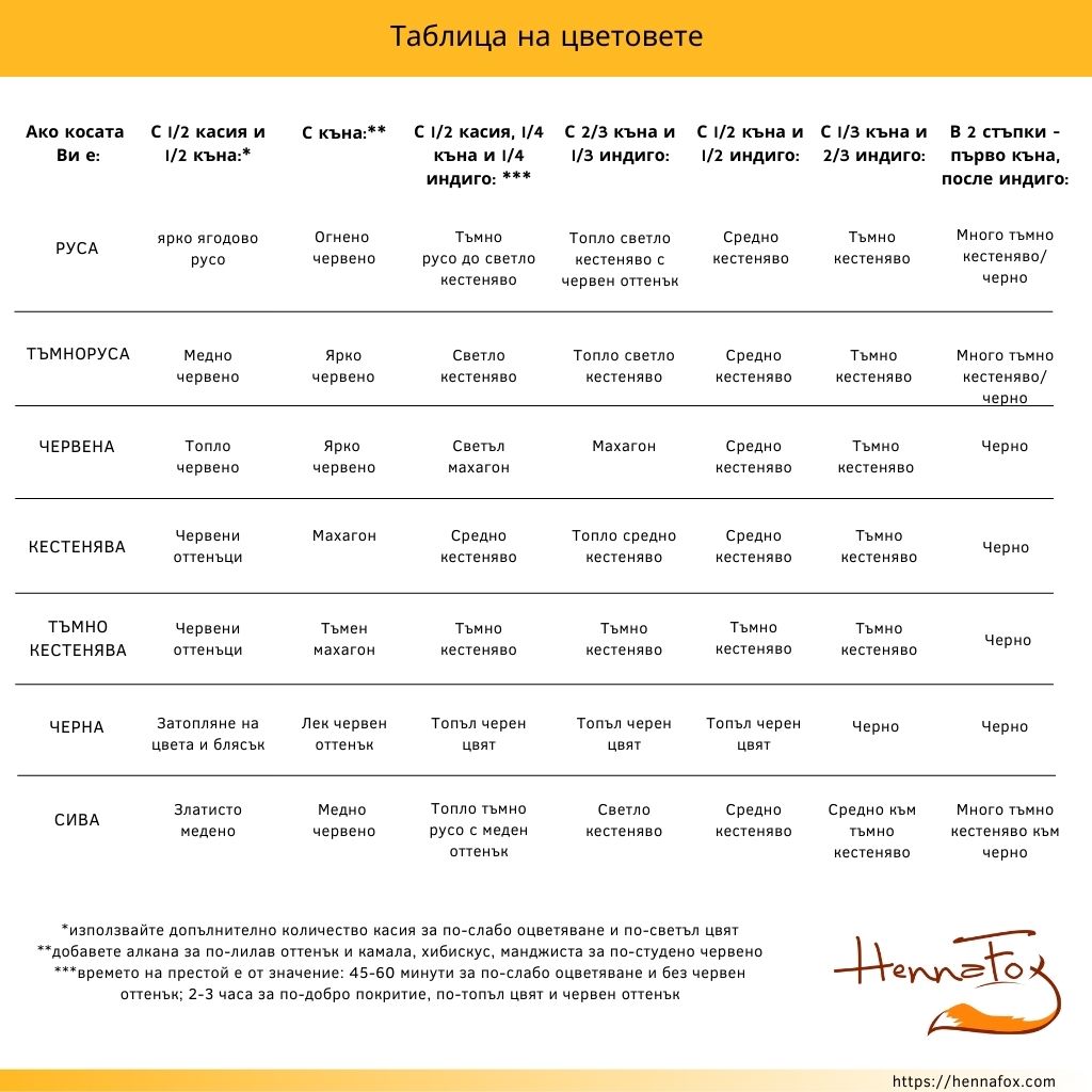 Боядисване на косата с къна - таблица на цветовете